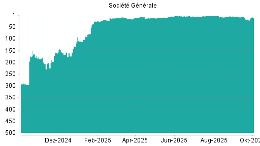 BOTSI®-Advisor Abstufung Société Générale von Rang 79 auf Rang 109