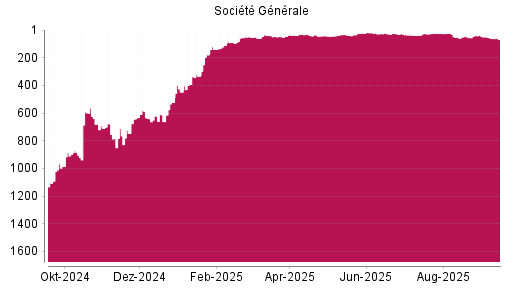 BOTSI®-Advisor Abstufung Société Générale von Rang 620 auf ...