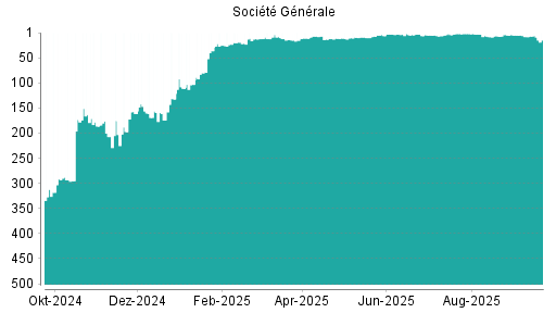 BOTSI®-Advisor Hochstufung Société Générale von Rang 5 auf Rang 2