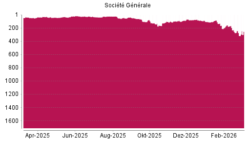 BOTSI®-Advisor Hochstufung Société Générale von Rang 34 auf ...