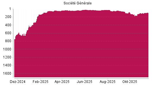 BOTSI®-Advisor Hochstufung Société Générale von Rang 36 auf ...