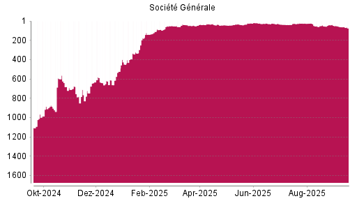 BOTSI®-Advisor Hochstufung Société Générale von Rang 26 auf ...