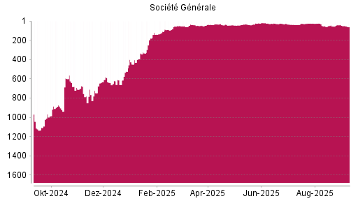 BOTSI®-Advisor Hochstufung Société Générale von Rang 88 auf ...