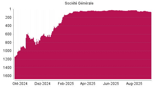 BOTSI®-Advisor Abstufung Société Générale von Rang 593 auf ...