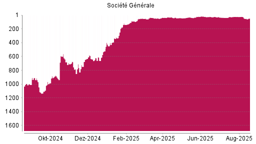 BOTSI®-Advisor Hochstufung Société Générale von Rang 26 auf ...