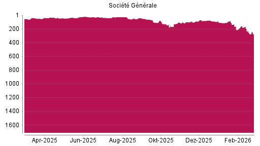 BOTSI®-Advisor Abstufung Société Générale von Rang 165 auf ...