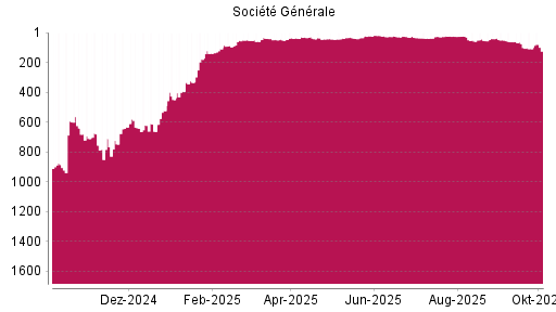 BOTSI®-Advisor Hochstufung Société Générale von Rang 108 auf ...