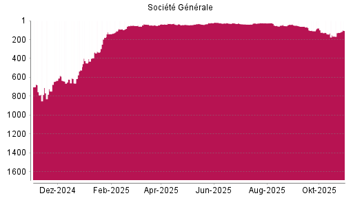 BOTSI®-Advisor Hochstufung Société Générale von Rang 125 auf ...