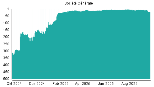 BOTSI®-Advisor Abstufung Société Générale von Rang 2 auf Rang 3