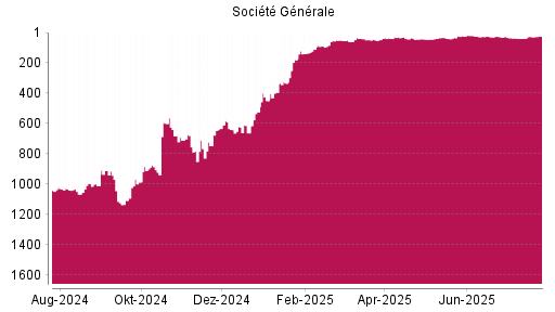 BOTSI®-Advisor Hochstufung Société Générale von Rang 26 auf ...