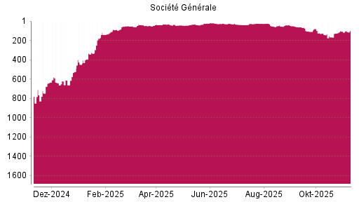 BOTSI®-Advisor Abstufung Société Générale von Rang 106 auf ...