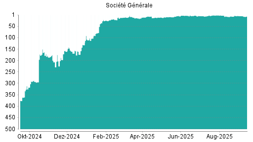 BOTSI®-Advisor Hochstufung Société Générale von Rang 21 auf Rang 19