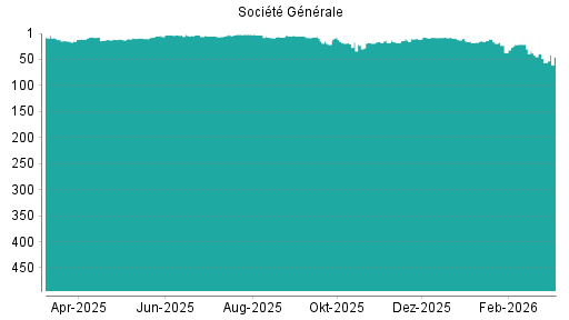 BOTSI®-Advisor Hochstufung Société Générale von Rang 25 auf Rang 14