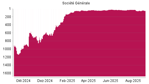 BOTSI®-Advisor Abstufung Société Générale von Rang 41 auf Rang 49