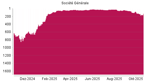 BOTSI®-Advisor Abstufung Société Générale von Rang 128 auf ...