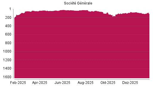 BOTSI®-Advisor Abstufung Société Générale von Rang 71 auf ...