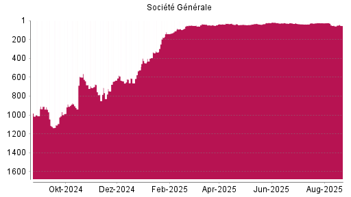 BOTSI®-Advisor Abstufung Société Générale von Rang 30 auf ...
