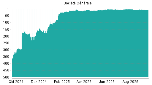 BOTSI®-Advisor Abstufung Société Générale von Rang 142 auf Rang 154