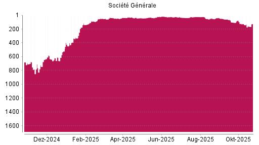 BOTSI®-Advisor Hochstufung Société Générale von Rang 153 auf ...