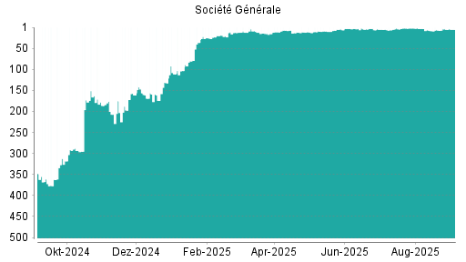 BOTSI®-Advisor Hochstufung Société Générale von Rang 352 auf Rang 318
