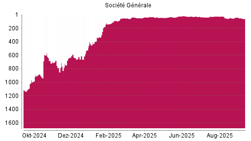 BOTSI®-Advisor Hochstufung Société Générale von Rang 26 auf ...