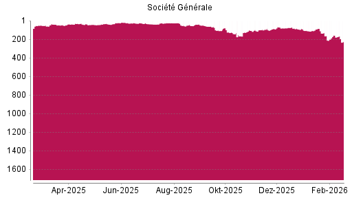 BOTSI®-Advisor Hochstufung Société Générale von Rang 99 auf ...