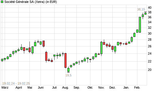 Société Générale-Aktie mit neuem 5-Jahres-Hoch