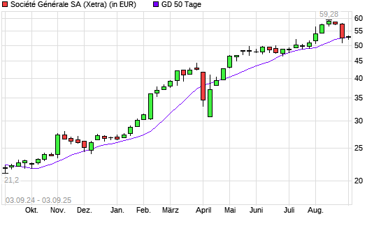 Société Générale-Aktie unter 50-Tage-Linie