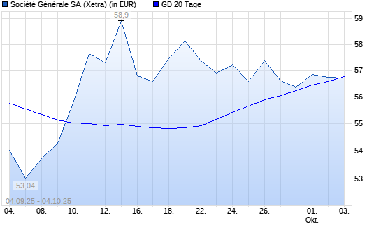 Société Générale-Aktie unter 20-Tage-Linie