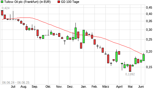 Tullow Oil-Aktie über 100-Tage-Linie