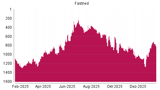 BOTSI®-Advisor Abstufung Fastned von Rang 492 auf ...