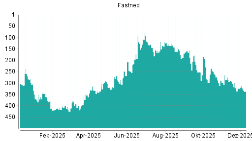 BOTSI®-Advisor Abstufung Fastned von Rang 337 auf Rang 340