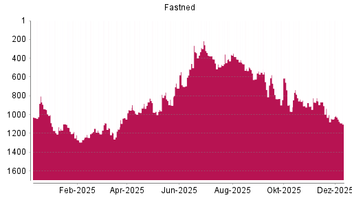 BOTSI®-Advisor Abstufung Fastned von Rang 1049 auf ...