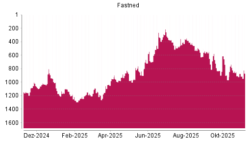 BOTSI®-Advisor Hochstufung Fastned von Rang 875 auf ...