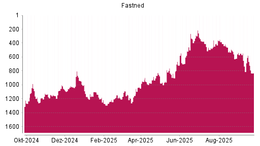 BOTSI®-Advisor Abstufung Fastned von Rang 550 auf ...