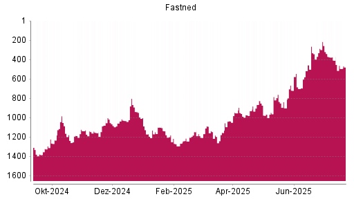 BOTSI®-Advisor Abstufung Fastned von Rang 341 auf ...