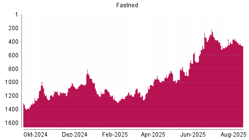 BOTSI®-Advisor Abstufung Fastned von Rang 411 auf ...