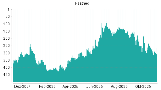 BOTSI®-Advisor Abstufung Fastned von Rang 337 auf Rang 340