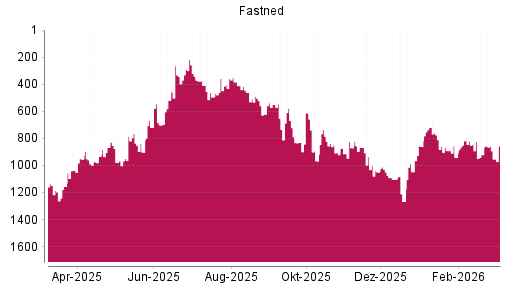 BOTSI®-Advisor Hochstufung Fastned von Rang 859 auf ...