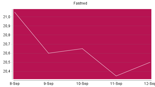 BOTSI®-Advisor Abstufung Fastned von Rang 460 auf ...