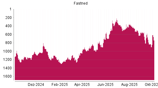 BOTSI®-Advisor Hochstufung Fastned von Rang 831 auf ...