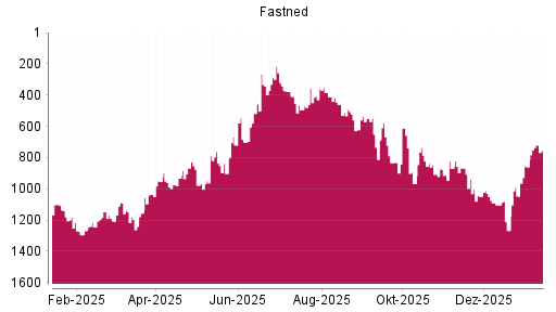 BOTSI®-Advisor Hochstufung Fastned von Rang 622 auf Rang 550