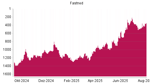 BOTSI®-Advisor Abstufung Fastned von Rang 985 auf ...