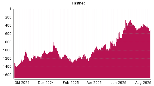 BOTSI®-Advisor Abstufung Fastned von Rang 360 auf ...