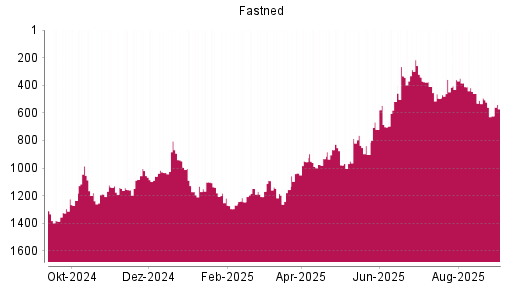 BOTSI®-Advisor Abstufung Fastned von Rang 492 auf ...