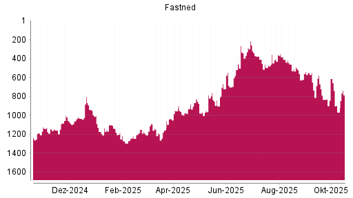 BOTSI®-Advisor Hochstufung Fastned von Rang 967 auf ...