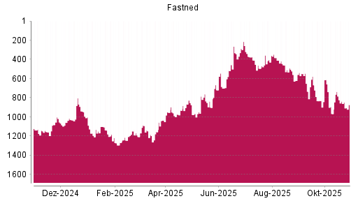 BOTSI®-Advisor Abstufung Fastned von Rang 411 auf ...