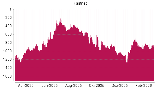 BOTSI®-Advisor Hochstufung Fastned von Rang 921 auf ...