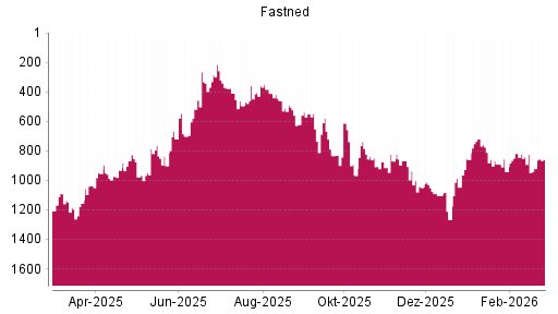 BOTSI®-Advisor Hochstufung Fastned von Rang 921 auf ...