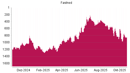 BOTSI®-Advisor Abstufung Fastned von Rang 785 auf ...